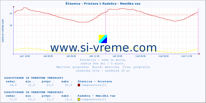 POVPREČJE :: Ščavnica - Pristava & Radešca - Meniška vas :: temperatura | pretok | višina :: zadnja dva dni / 5 minut.