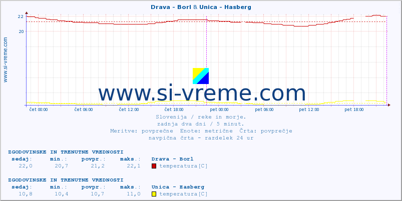 POVPREČJE :: Drava - Borl & Unica - Hasberg :: temperatura | pretok | višina :: zadnja dva dni / 5 minut.