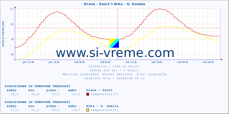 POVPREČJE :: Drava - Zavrč & Krka - G. Gomila :: temperatura | pretok | višina :: zadnja dva dni / 5 minut.