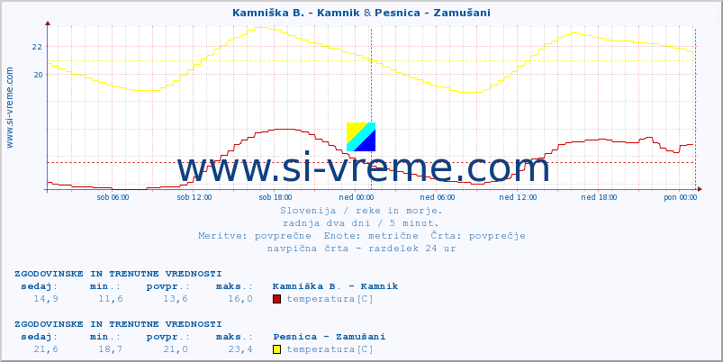 POVPREČJE :: Ljubljanica - Kamin & Pesnica - Zamušani :: temperatura | pretok | višina :: zadnja dva dni / 5 minut.