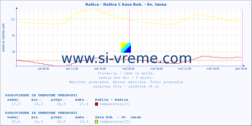 POVPREČJE :: Rašica - Rašica & Sava Boh. - Sv. Janez :: temperatura | pretok | višina :: zadnja dva dni / 5 minut.