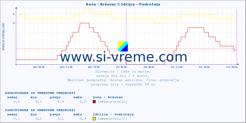 POVPREČJE :: Soča - Kršovec & Idrijca - Podroteja :: temperatura | pretok | višina :: zadnja dva dni / 5 minut.