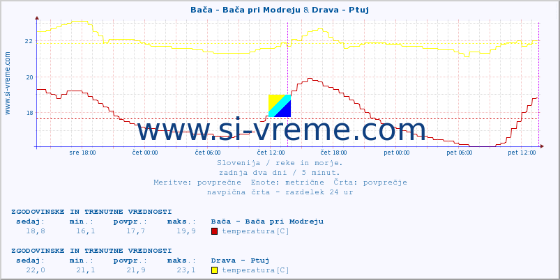 POVPREČJE :: Bača - Bača pri Modreju & Drava - Ptuj :: temperatura | pretok | višina :: zadnja dva dni / 5 minut.