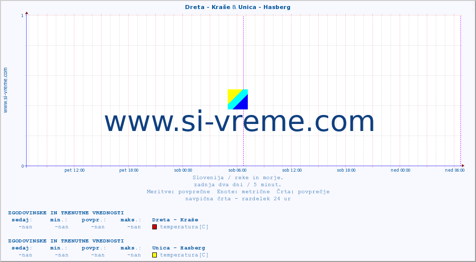 POVPREČJE :: Dreta - Kraše & Unica - Hasberg :: temperatura | pretok | višina :: zadnja dva dni / 5 minut.
