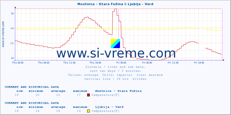  :: Mostnica - Stara Fužina & Ljubija - Verd :: temperature | flow | height :: last two days / 5 minutes.