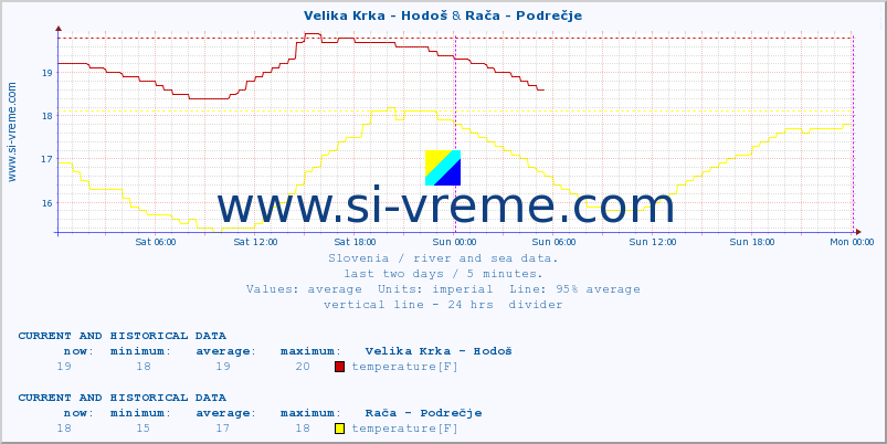  :: Velika Krka - Hodoš & Rača - Podrečje :: temperature | flow | height :: last two days / 5 minutes.