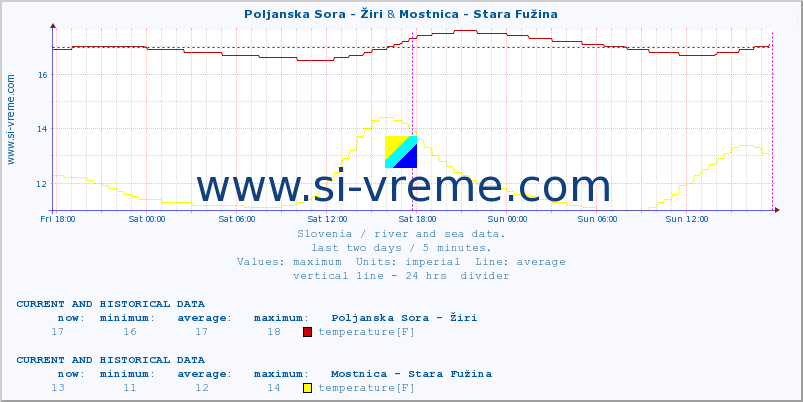  :: Poljanska Sora - Žiri & Mostnica - Stara Fužina :: temperature | flow | height :: last two days / 5 minutes.