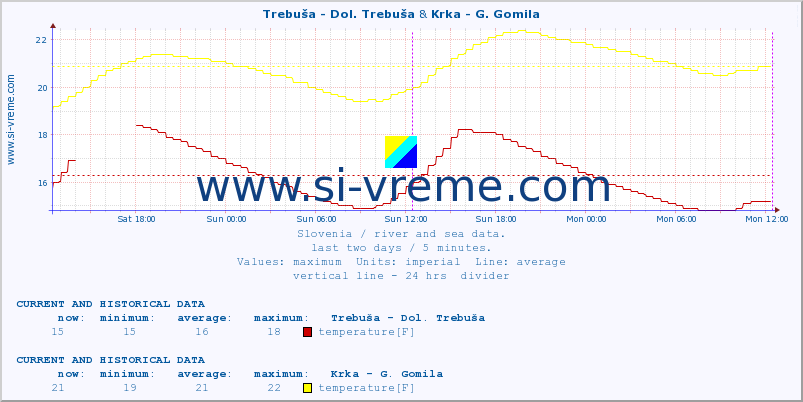  :: Trebuša - Dol. Trebuša & Krka - G. Gomila :: temperature | flow | height :: last two days / 5 minutes.