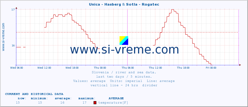  :: Unica - Hasberg & Sotla - Rogatec :: temperature | flow | height :: last two days / 5 minutes.