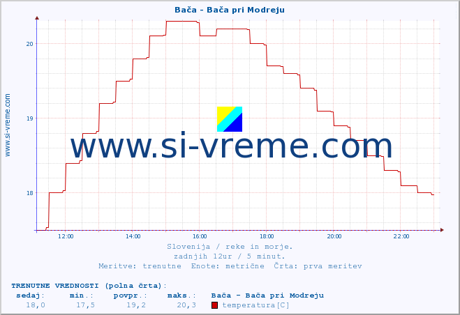 POVPREČJE :: Bača - Bača pri Modreju :: temperatura | pretok | višina :: zadnji dan / 5 minut.