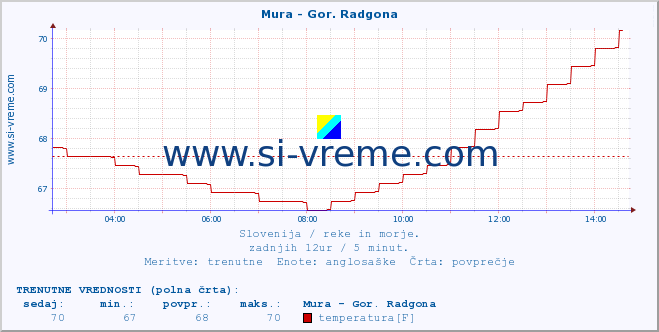 POVPREČJE :: Mura - Gor. Radgona :: temperatura | pretok | višina :: zadnji dan / 5 minut.