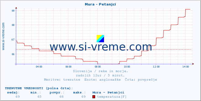 POVPREČJE :: Mura - Petanjci :: temperatura | pretok | višina :: zadnji dan / 5 minut.