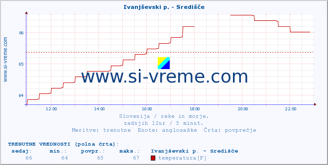 POVPREČJE :: Ivanjševski p. - Središče :: temperatura | pretok | višina :: zadnji dan / 5 minut.