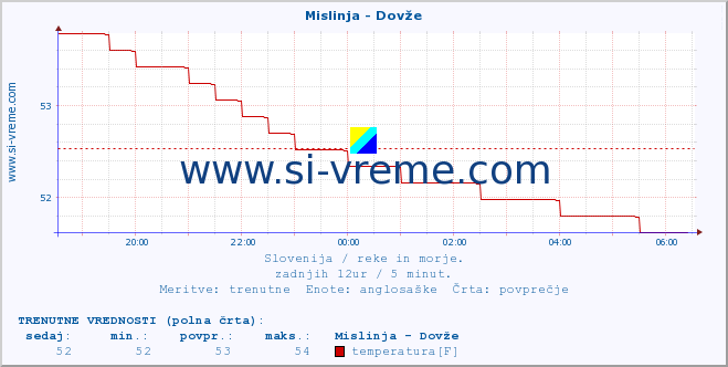 POVPREČJE :: Mislinja - Dovže :: temperatura | pretok | višina :: zadnji dan / 5 minut.