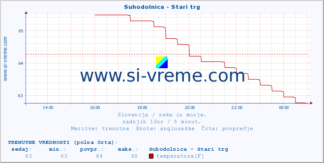 POVPREČJE :: Suhodolnica - Stari trg :: temperatura | pretok | višina :: zadnji dan / 5 minut.