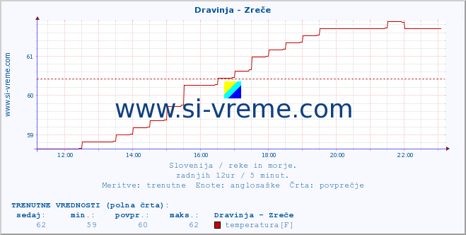 POVPREČJE :: Dravinja - Zreče :: temperatura | pretok | višina :: zadnji dan / 5 minut.