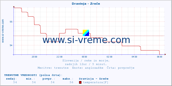 POVPREČJE :: Dravinja - Zreče :: temperatura | pretok | višina :: zadnji dan / 5 minut.