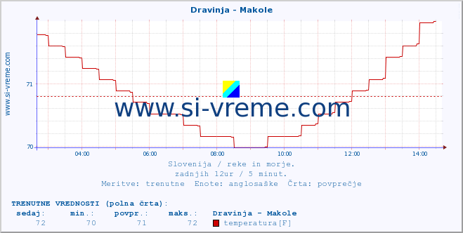 POVPREČJE :: Dravinja - Makole :: temperatura | pretok | višina :: zadnji dan / 5 minut.