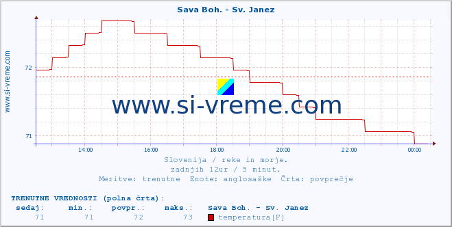 POVPREČJE :: Sava Boh. - Sv. Janez :: temperatura | pretok | višina :: zadnji dan / 5 minut.