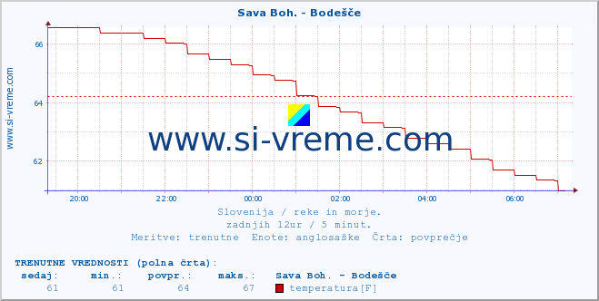 POVPREČJE :: Sava Boh. - Bodešče :: temperatura | pretok | višina :: zadnji dan / 5 minut.