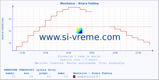 POVPREČJE :: Mostnica - Stara Fužina :: temperatura | pretok | višina :: zadnji dan / 5 minut.