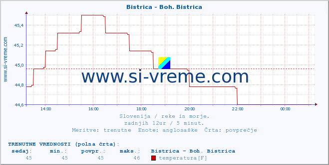 POVPREČJE :: Bistrica - Boh. Bistrica :: temperatura | pretok | višina :: zadnji dan / 5 minut.