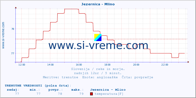 POVPREČJE :: Jezernica - Mlino :: temperatura | pretok | višina :: zadnji dan / 5 minut.