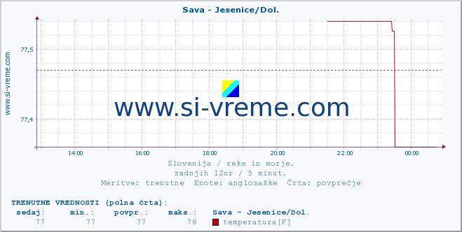 POVPREČJE :: Sava - Jesenice/Dol. :: temperatura | pretok | višina :: zadnji dan / 5 minut.