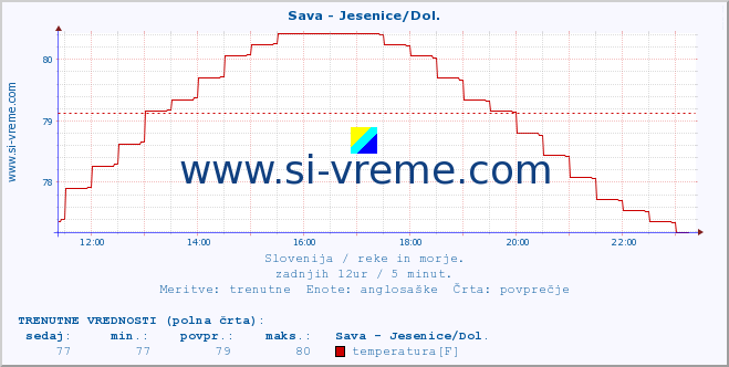 POVPREČJE :: Sava - Jesenice/Dol. :: temperatura | pretok | višina :: zadnji dan / 5 minut.