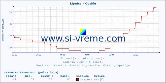 POVPREČJE :: Lipnica - Ovsiše :: temperatura | pretok | višina :: zadnji dan / 5 minut.