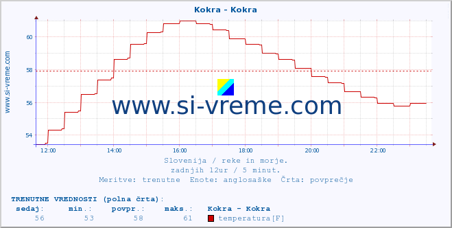 POVPREČJE :: Kokra - Kokra :: temperatura | pretok | višina :: zadnji dan / 5 minut.