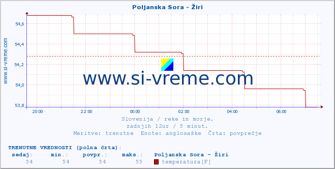 POVPREČJE :: Poljanska Sora - Žiri :: temperatura | pretok | višina :: zadnji dan / 5 minut.