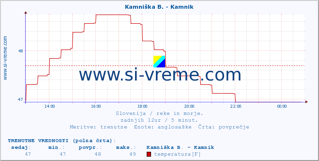 POVPREČJE :: Kamniška B. - Kamnik :: temperatura | pretok | višina :: zadnji dan / 5 minut.