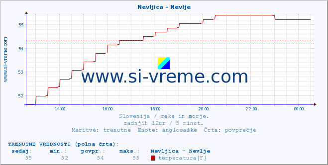 POVPREČJE :: Nevljica - Nevlje :: temperatura | pretok | višina :: zadnji dan / 5 minut.