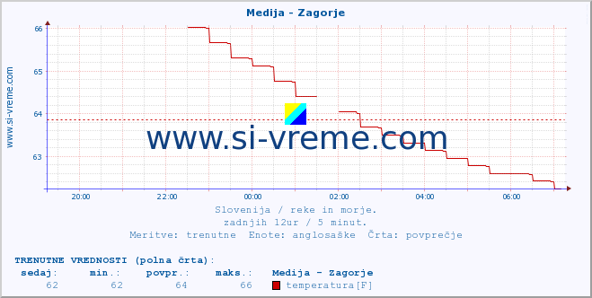 POVPREČJE :: Medija - Zagorje :: temperatura | pretok | višina :: zadnji dan / 5 minut.