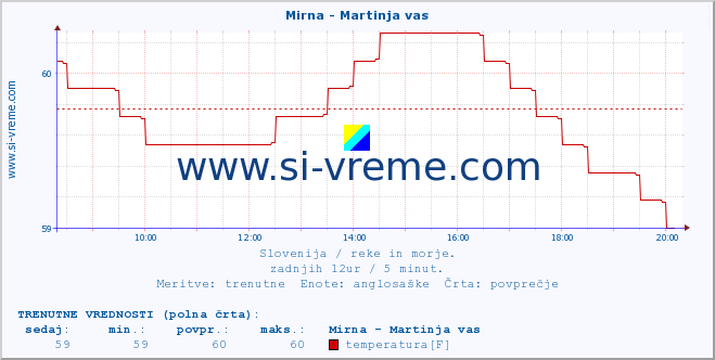 POVPREČJE :: Mirna - Martinja vas :: temperatura | pretok | višina :: zadnji dan / 5 minut.