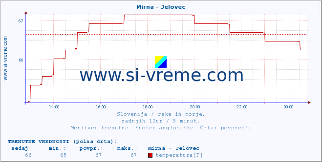 POVPREČJE :: Mirna - Jelovec :: temperatura | pretok | višina :: zadnji dan / 5 minut.