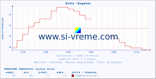 POVPREČJE :: Sotla - Rogatec :: temperatura | pretok | višina :: zadnji dan / 5 minut.