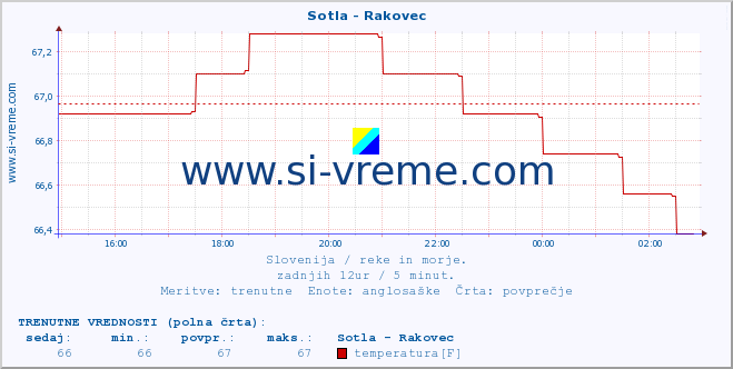 POVPREČJE :: Sotla - Rakovec :: temperatura | pretok | višina :: zadnji dan / 5 minut.