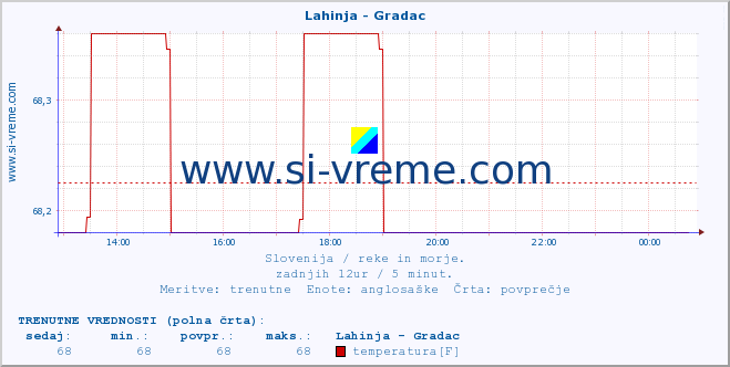 POVPREČJE :: Lahinja - Gradac :: temperatura | pretok | višina :: zadnji dan / 5 minut.