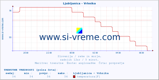 POVPREČJE :: Ljubljanica - Vrhnika :: temperatura | pretok | višina :: zadnji dan / 5 minut.