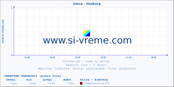 POVPREČJE :: Unica - Hasberg :: temperatura | pretok | višina :: zadnji dan / 5 minut.