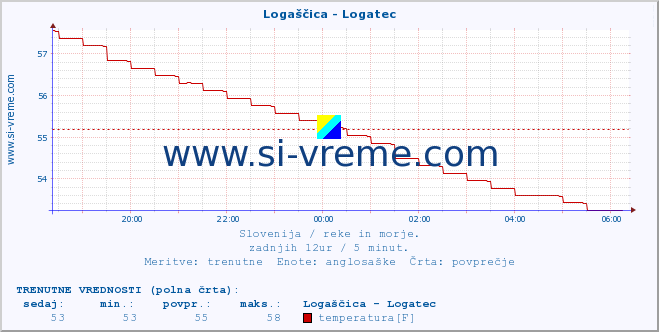 POVPREČJE :: Logaščica - Logatec :: temperatura | pretok | višina :: zadnji dan / 5 minut.