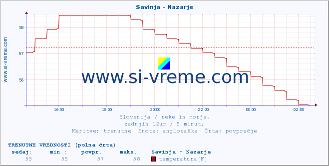 POVPREČJE :: Savinja - Nazarje :: temperatura | pretok | višina :: zadnji dan / 5 minut.