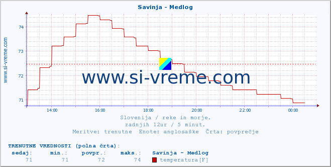 POVPREČJE :: Savinja - Medlog :: temperatura | pretok | višina :: zadnji dan / 5 minut.