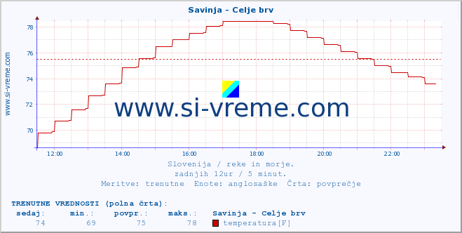 POVPREČJE :: Savinja - Celje brv :: temperatura | pretok | višina :: zadnji dan / 5 minut.