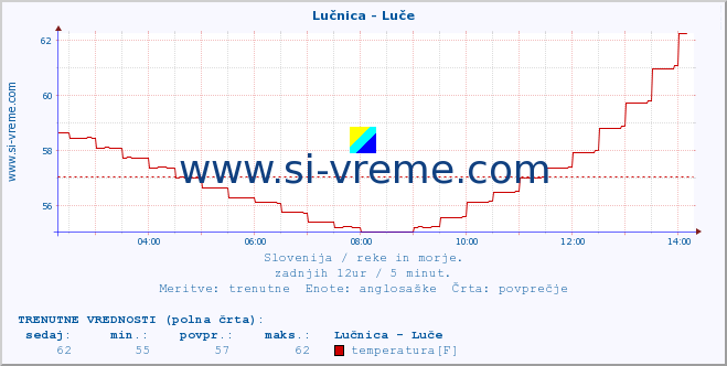 POVPREČJE :: Lučnica - Luče :: temperatura | pretok | višina :: zadnji dan / 5 minut.