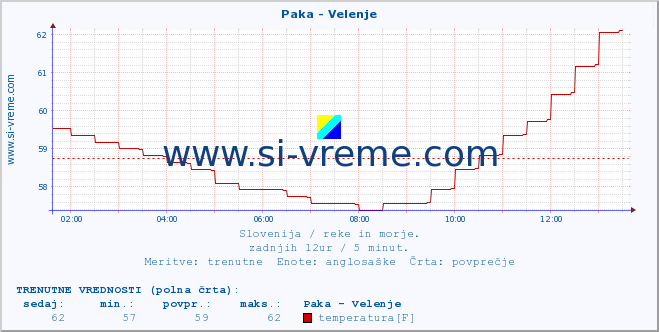 POVPREČJE :: Paka - Velenje :: temperatura | pretok | višina :: zadnji dan / 5 minut.