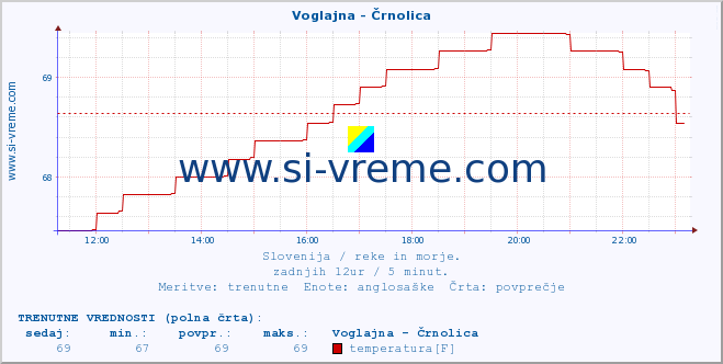 POVPREČJE :: Voglajna - Črnolica :: temperatura | pretok | višina :: zadnji dan / 5 minut.