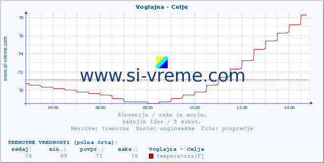 POVPREČJE :: Voglajna - Celje :: temperatura | pretok | višina :: zadnji dan / 5 minut.